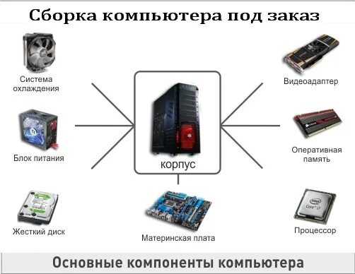 Для чего нужны компоненты. Основные компоненты компьютера схема. Схема сбора компьютера из комплектующих. Составляющие для игрового ПК схема. Составные элементы для сбора игрового ПК.