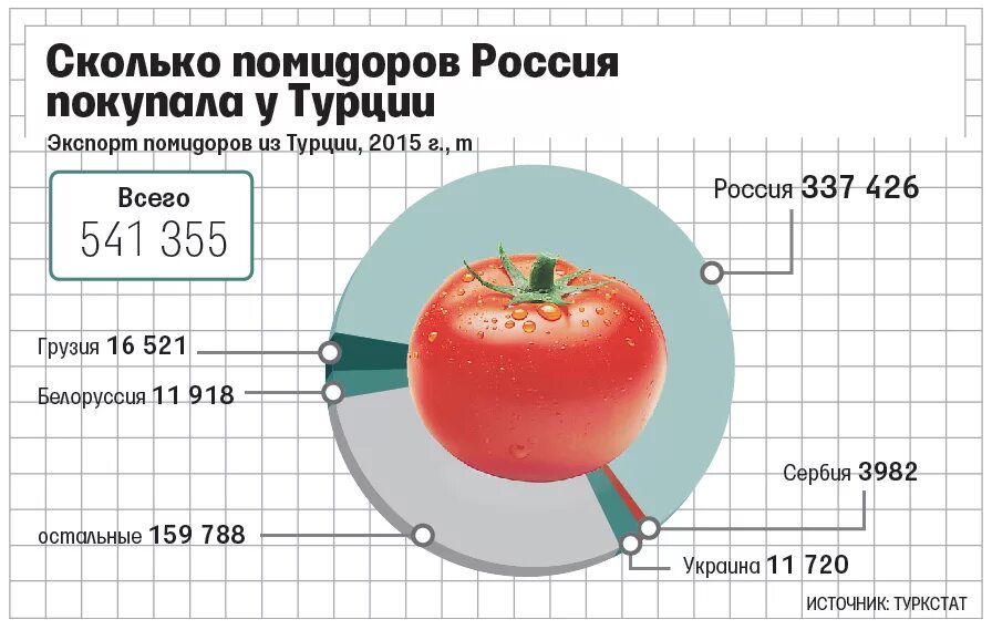 На рынке грунтовых томатов в стране z. Помидоры страны производители. Экспорт томатов. Томаты на рынке. Экспортеры томатов.