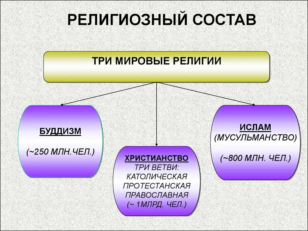 Три главные. Мировые религии схема. Три основные ветви христианства. Основные направления Мировых религий. Христианство делится на три ветви.