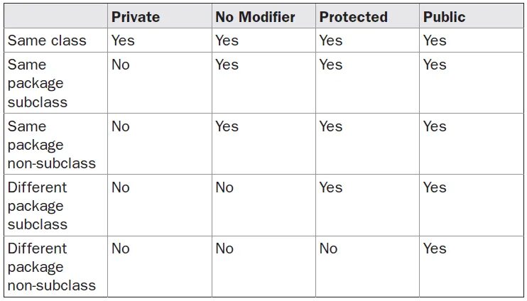 Private public c. Private protected public таблица. Public, private, protected с++. Private и protected разница.