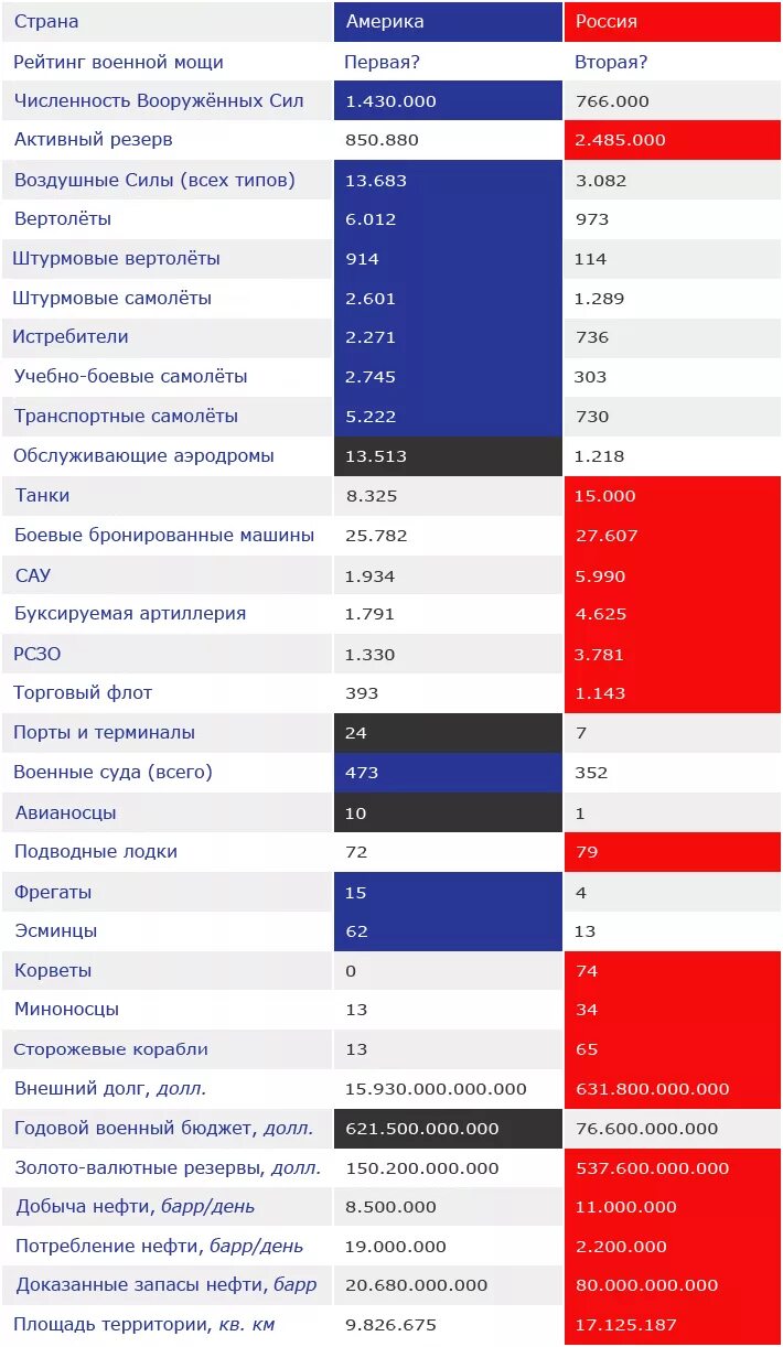 Сравнение американской и российской. Армия РФ И США сравнение. Армия России и Америки сравнение. Армия России и армия США сравнение. Российская армия и американская армия сравнение.