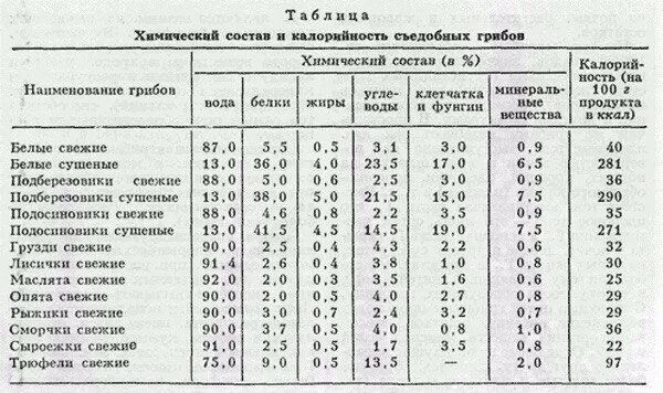 Сколько жира в грибах. Энергетическая ценность грибов таблица. Содержание белка в грибах на 100 грамм. Калорийность сушеных грибов таблица. Калорийность грибов таблица отварных.