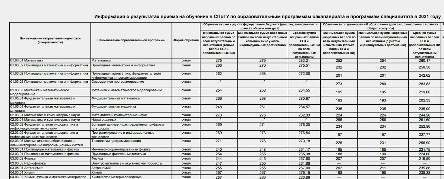 Зачисление в вузы в 2024 году. Минимальные баллы для поступления в вуз. Проходные баллы ЕГЭ В вузы. Минимальные баллы ЕГЭ для поступления в вуз математика. Проходной балл в МВД.