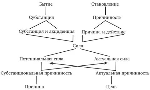 Бытие и субстанция