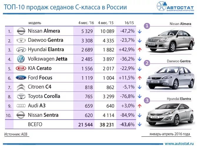 Топ пробегов автомобилей. Класс автомобиля. Классы автомобилей. Класс автомобилей по маркам. Список автомобилей по классам.