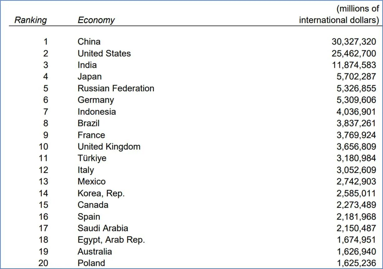 На каком месте экономика стран. Рейтинг экономик.