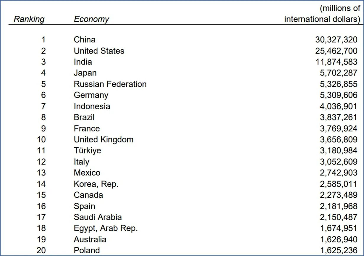 На каком месте экономики стран. Место России в мировой экономике 2023.