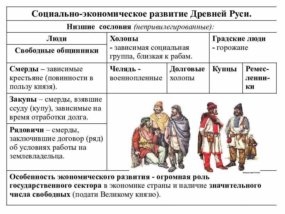 Социально-экономическое развитие Киевской Руси. Низшие сословия древней Руси. Соц экономическое развитие древнерусского государства. Население древнерусского государства.