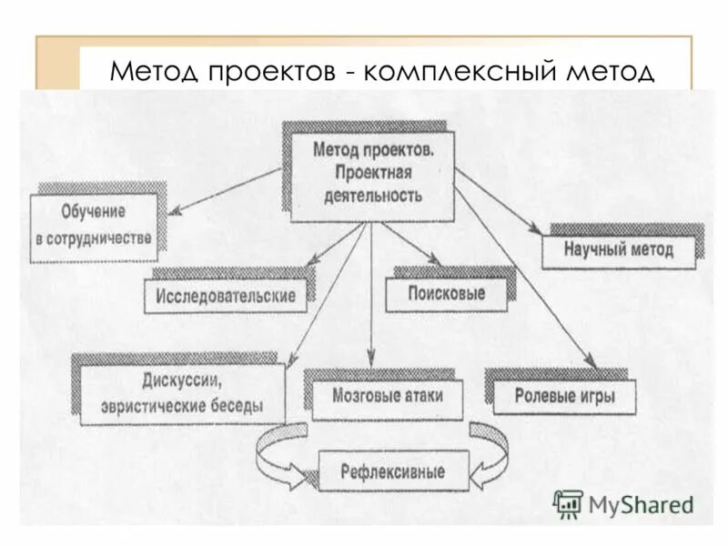 Проектная методика. Метод проектов. Метод проектов это в педагогике. Метод проектов пример. Метод проектов в организации обучения