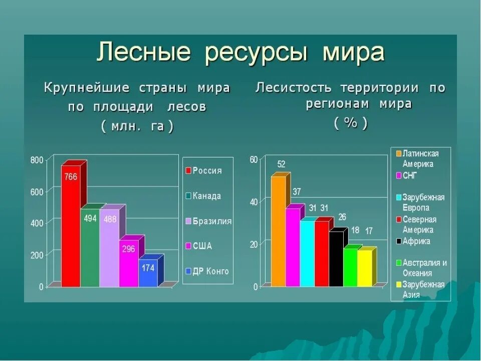 Обеспеченность лесными ресурсами России. Лесные ресурсы США таблица. США Минеральные ресурсы земельные водные Лесные таблица.