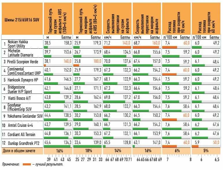 Тест шин 215 65. Вес шины 215/65 r16. Летние шины 215/65 r16 для кроссоверов. Аналоги размера шин 215/65 r16. Габариты колеса 215/65 r16.