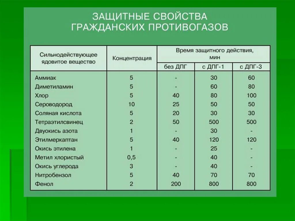 Время защиты 7. Защитные свойства гражданских противогазов. Защитные свойства гражданских противогазов таблица. Защитные свойства фильтрующих гражданских противогазов. Защитные свойства фильтрующих гражданских противогазов от АХОВ.