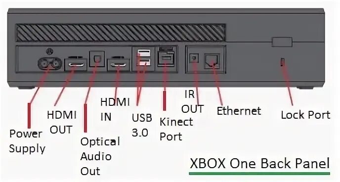 Xbox 360 аудиовыход 4.1. Xbox one разъемы. Xbox HDMI Port. Xbox series s разъемы