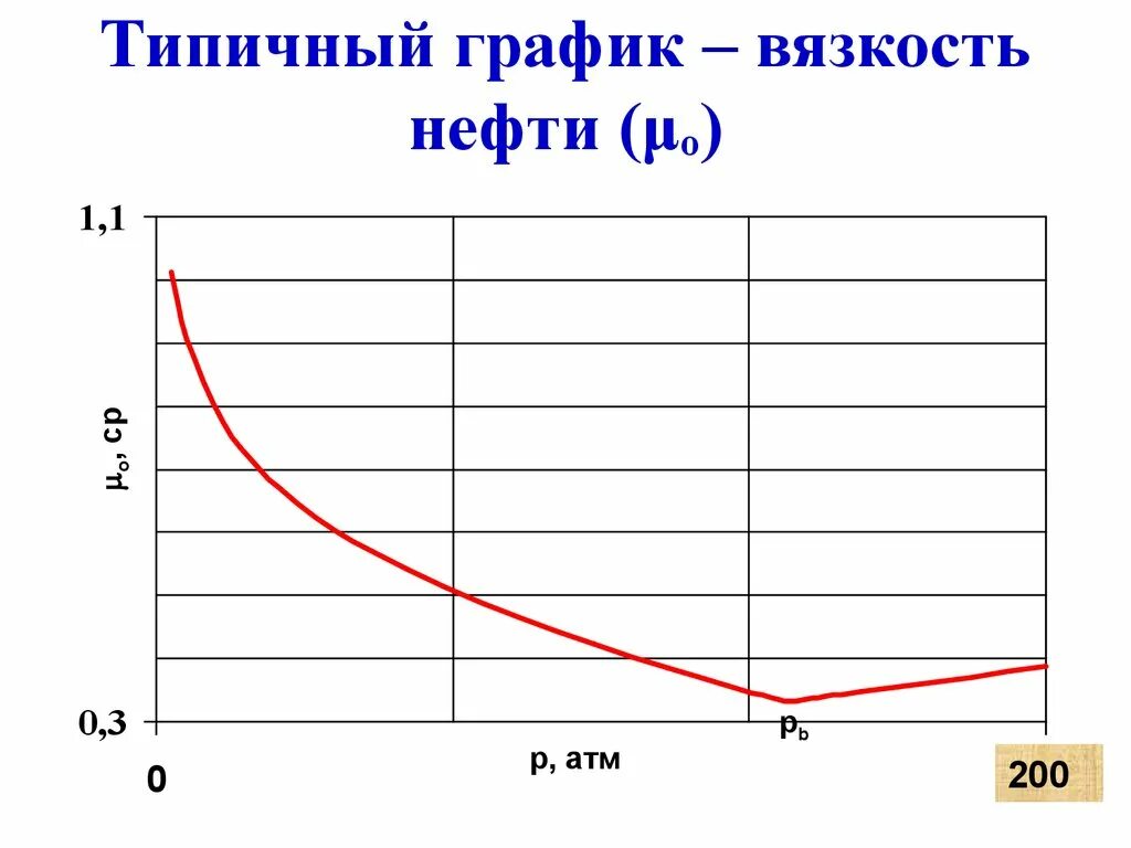 Какая вязкость нефти. Вязкость нефти график. График зависимости вязкости нефти от давления. Вязкость сырой нефти. Вязкость нефти сантипуаз.