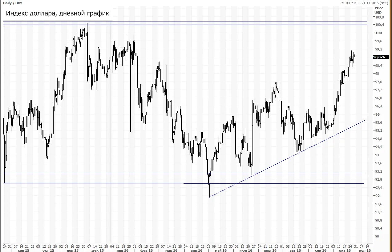 БКС экспресс котировки и графики. Отрицательная цена на фьючерсы WTI. Индекс доллара подскочил выше 105 пунктов. Ммвб котировки бкс