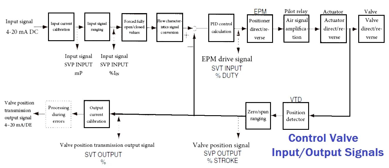 Output control. Принцип работы input. Control Valve 3" 600 actuator. Signal output. Контроль Вальве.