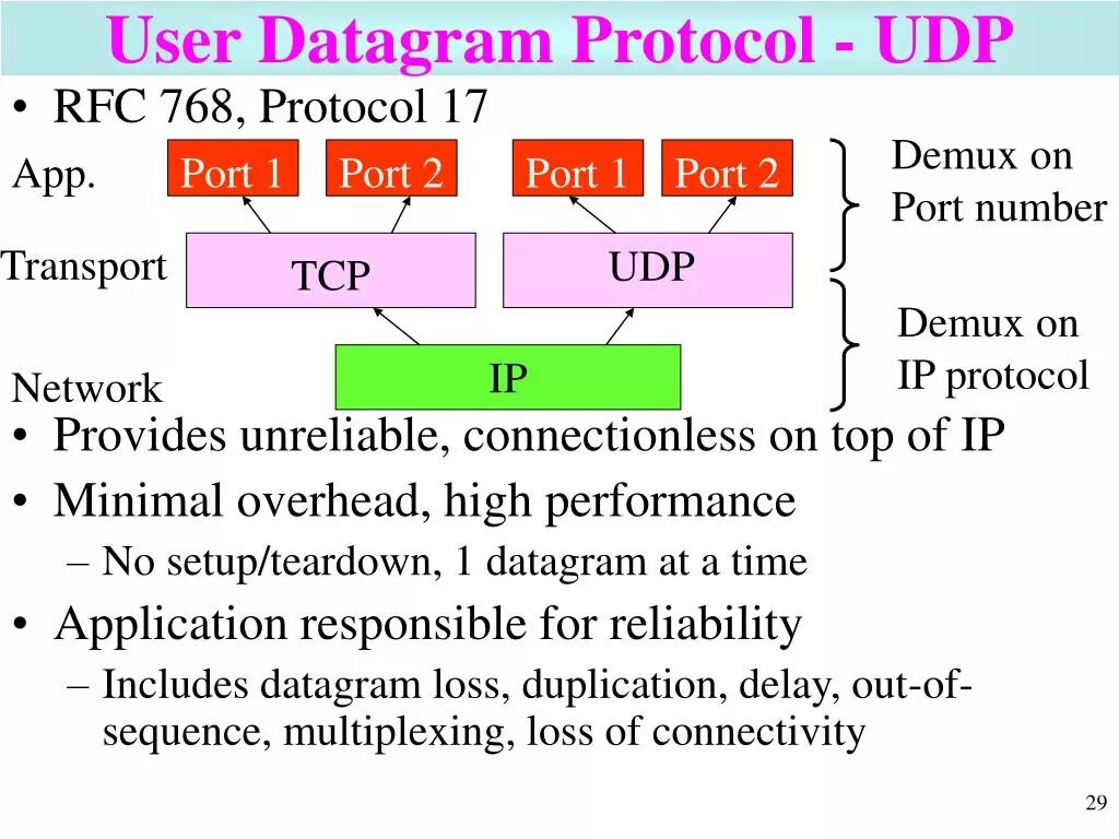 Udp протокол. Udp порт. Udp схема. Транспортные протоколы tcp и udp. Протоколы tcp и udp.
