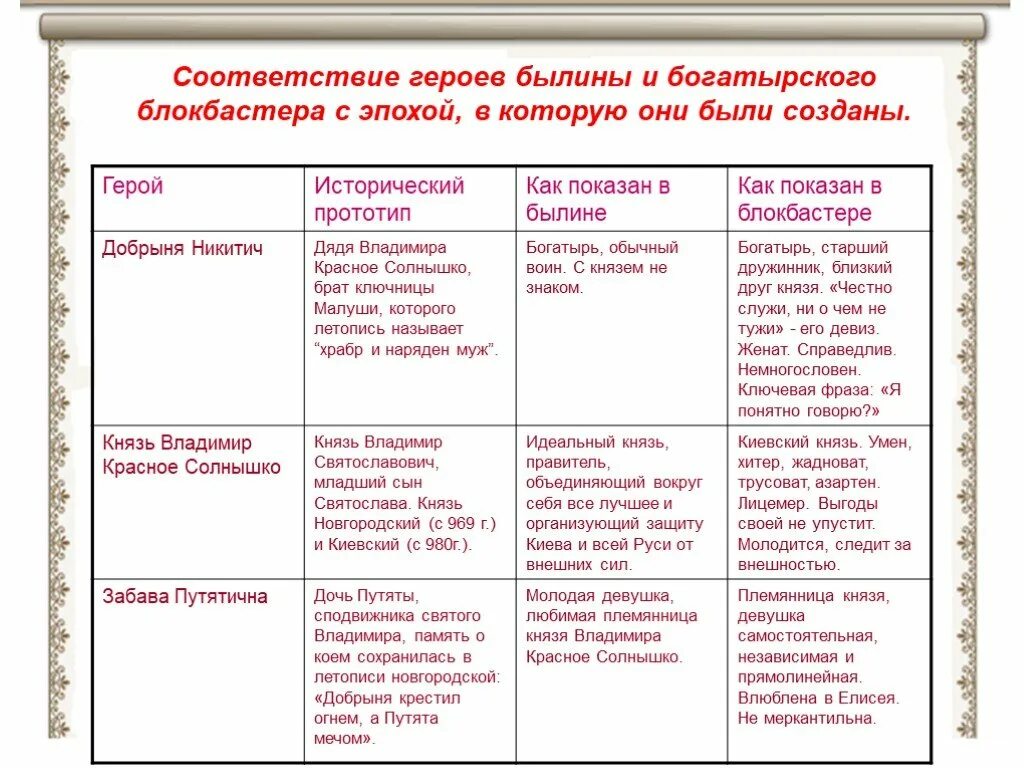 Былины таблица. Сравнение богатырей в былинах. Сравнительная характеристика былин. Таблица былины и летописи.