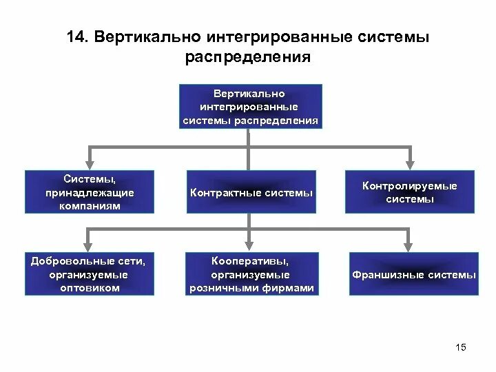 Вертикально-интегрированная структура это. Вертикально интегрированная компания. Вертикально интегрированная компания структура. Вертикальная интеграция схема. Примеры вертикальной структуры