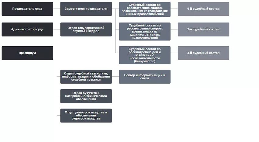 Отделы арбитражного суда