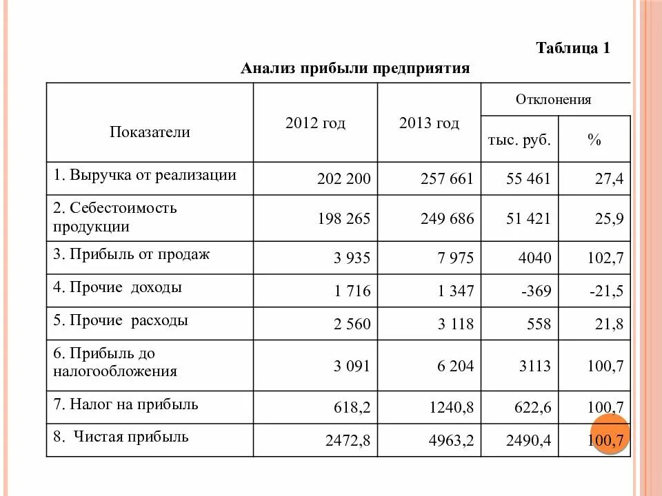 5 анализ реализации. Таблица показателей финансовых результатов организации. Аналитическая таблица финансовых результатов. Анализ прибыльности предприятия таблица. Таблица анализа показателей финансовых результатов организации.