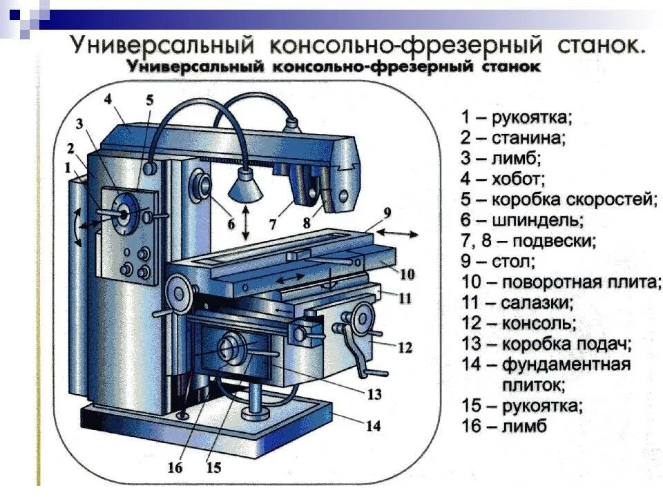 Схема устройства фрезерного станка. Основные узлы универсального консольно фрезерного станка. Горизонтально-фрезерный станок узлы станка. Горизонтальный консольно-фрезерный станок основные узлы.