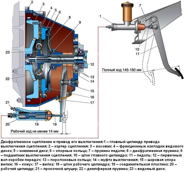 Сцепление газ газель. Привод сцепления Газель 2705. Гидравлический привод выключения сцепления ГАЗ 2705. Регулировка сцепления Газель. Схема установки вилки сцепления Газель.