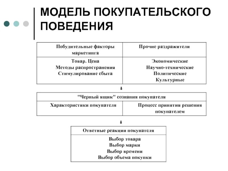 Модель покупательского поведения. Моделирование покупательского поведения. Модель покупательского поведения потребителя. Побудительные факторы маркетинга. Маркетинговые факторы товара