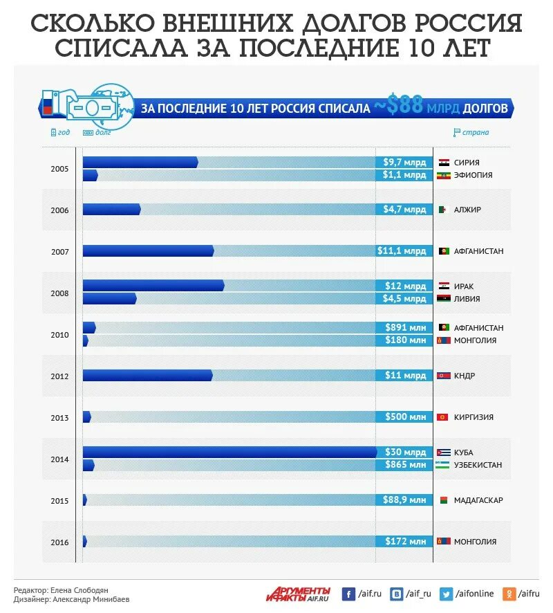 Количество списанных. Способ пропорционально объему продукции начисления амортизации. Количество списанных. Сколько старн за росиибю. Долги которые простила россия другим странам.