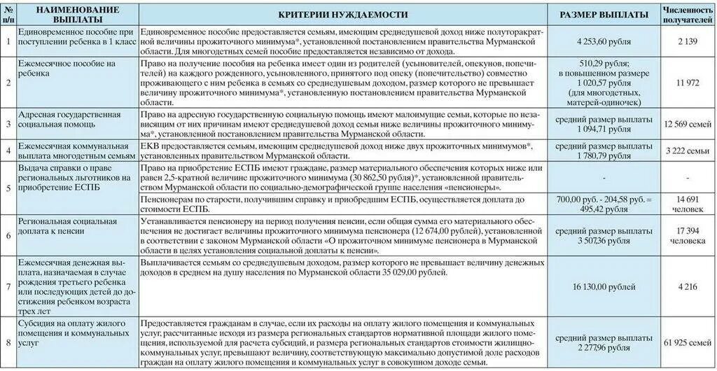 Документы подтверждающие меры социальной поддержки