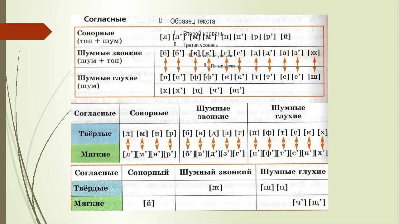 Разбор слова глухих. Гласные согласные сонорные буквы. Звонкие шумные согласные в русском языке. Согласные буквы и звуки в русском языке. Шумные согласные в русском языке таблица.