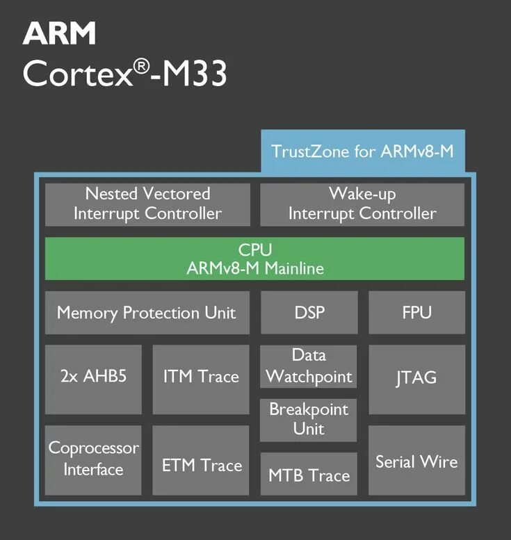 Cortex debug. Armv8 cortex-a57. cortex-a715. cortex-a53 схема. arm cortex-m0.
