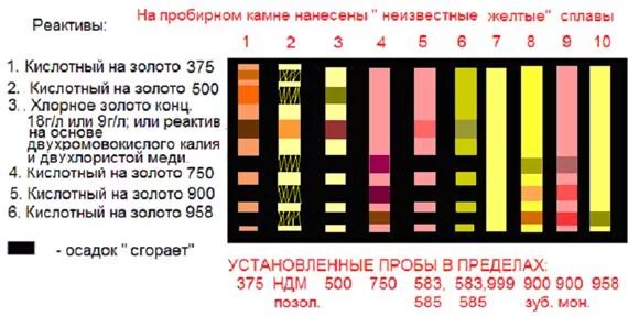 Реакции реактивов на золото