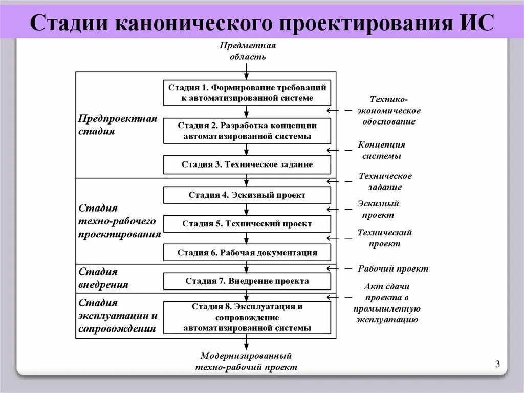 Стадии и этапы разработки. Описание этапов проекта. Этапы канонического проектирования. Этапы стадии проекта.