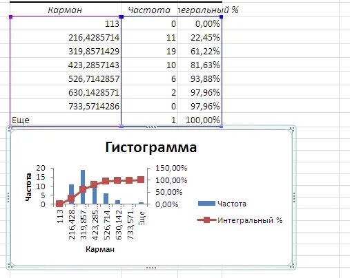 Построить гистограмму частот по данным таблицы. Гистограмма выборки в excel. Гистограмма частот в экселе. Гистограмма распределения частот в excel. Частотный график в excel.