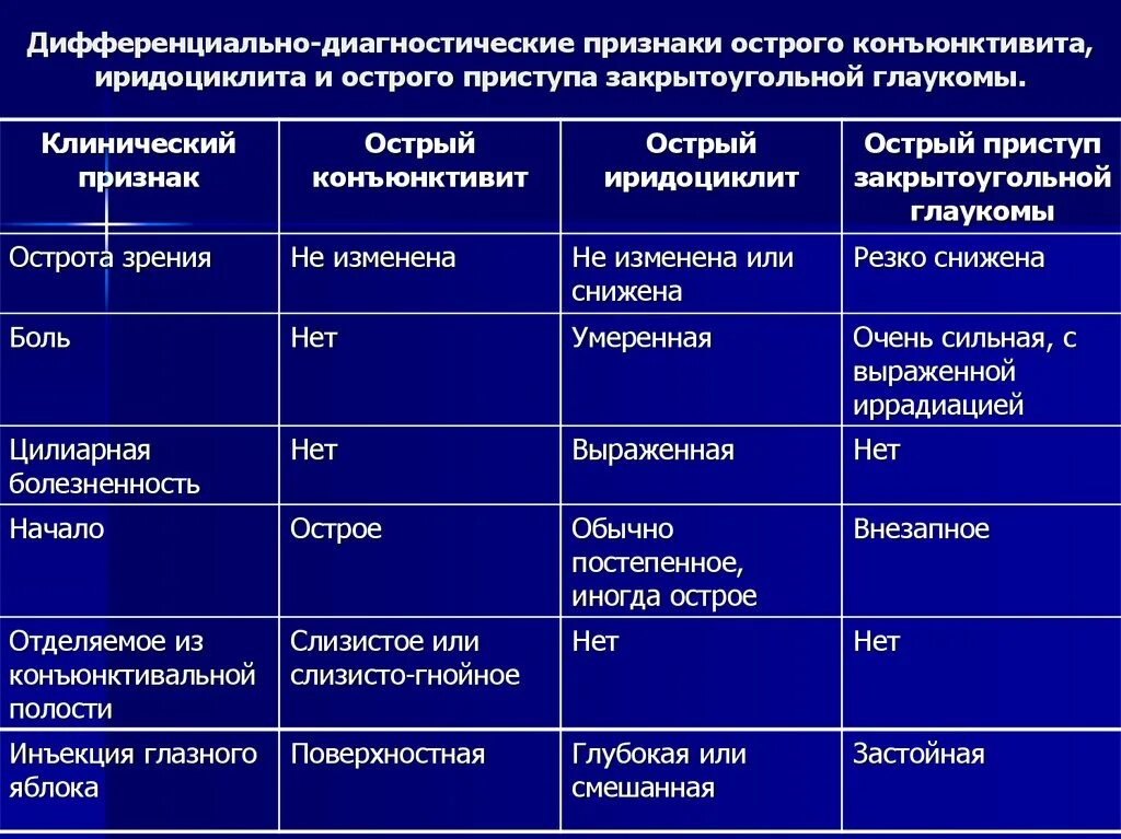 Форма заболевания при остром. Дифференциальная диагностика закрытоугольной глаукомы. Острый иридоциклит дифференциальный диагноз. Диф диагностика острого приступа закрытоугольной глаукомы. Острый конъюнктивит дифференциальная диагностика.