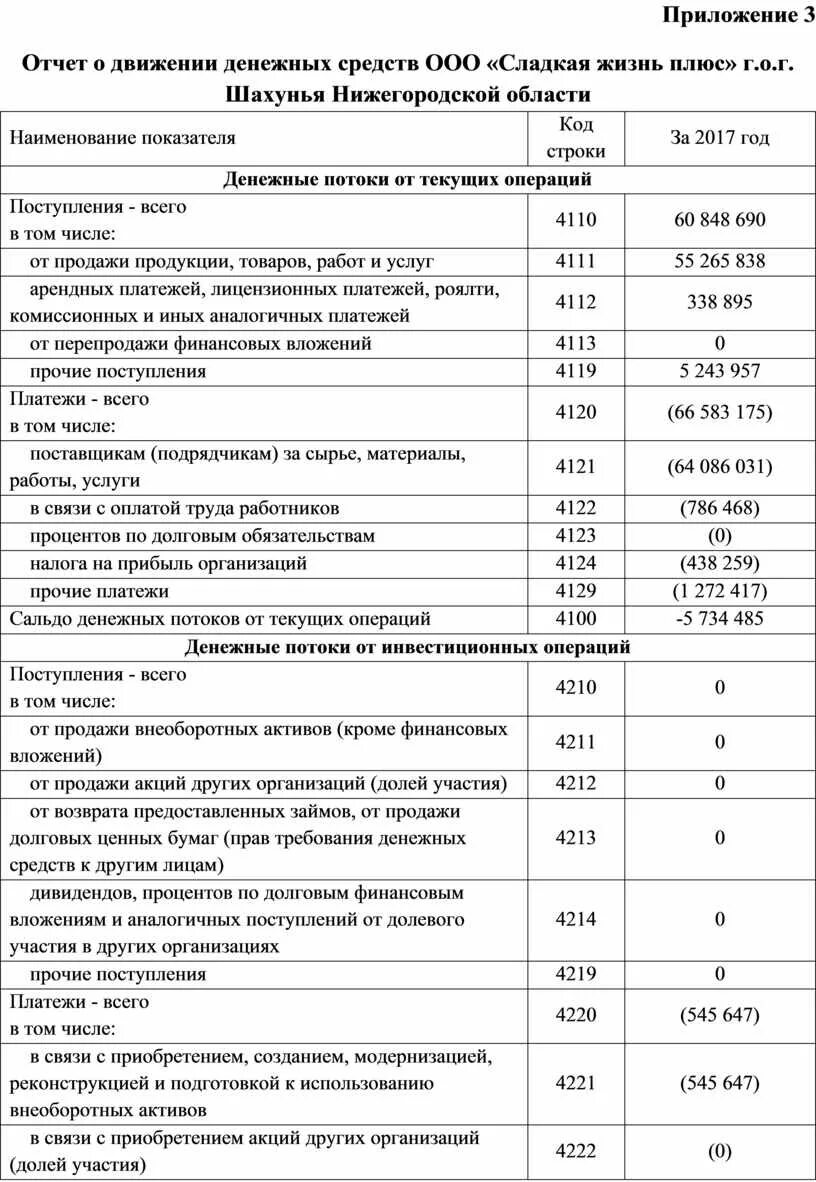 Движение денежных средств строка 4119. Отчет о движении денежных средств коды строк. Отчет о движении денежных средств 2023 год. Отчет о движении денежных средств числовые показатели. Отчет о движении денежных средств строки.