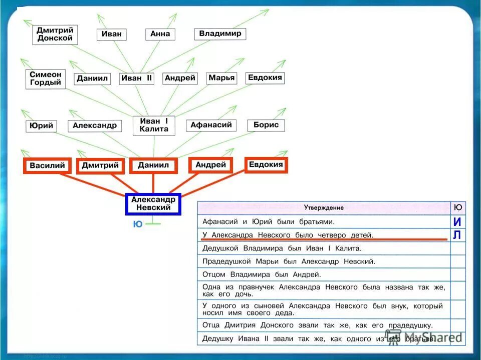 генеалогическое дерево как звали сына брата деда брата отца вани. папа и дедушка. на рисунке представлено генеалогическое дерево. на рисунке представлено генеалогическое дерево. на рисунке представлено генеалогическое дерево ивана.