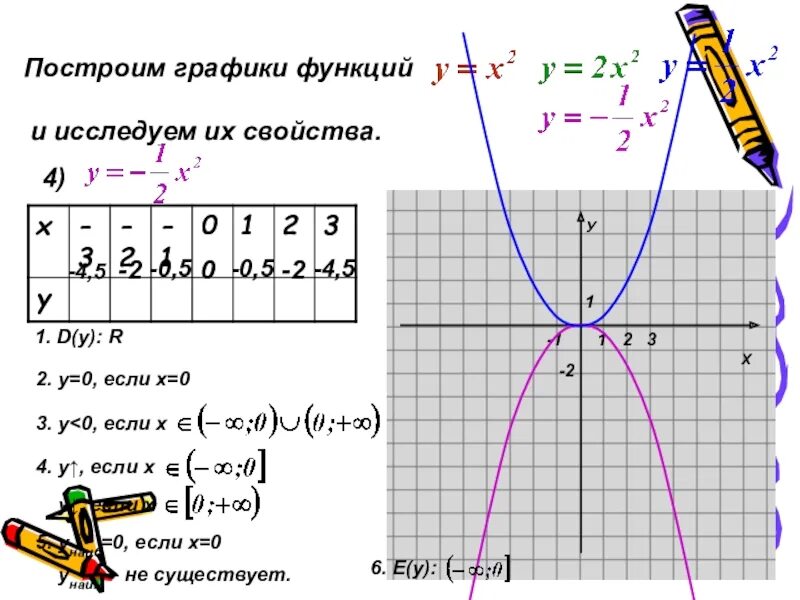 Функция у 3х2 и ее график. Исследование свойств функции и построение Графика. Построить график и описать свойства функции. Построить график функции и записать свойства. Функция y 2x 3 исследовать функцию