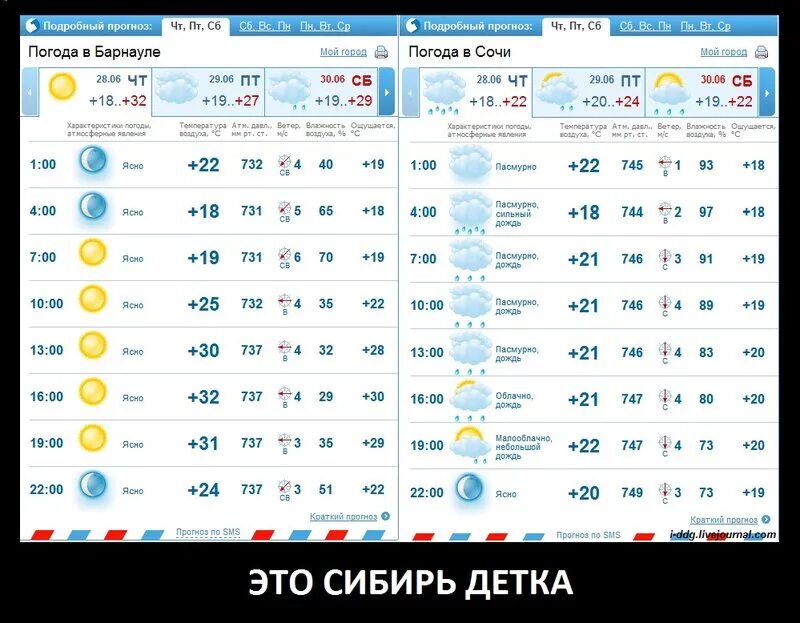 Гисметео погода дубна московская область