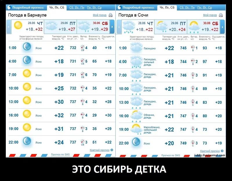 Погода в барнауле завтра по часам