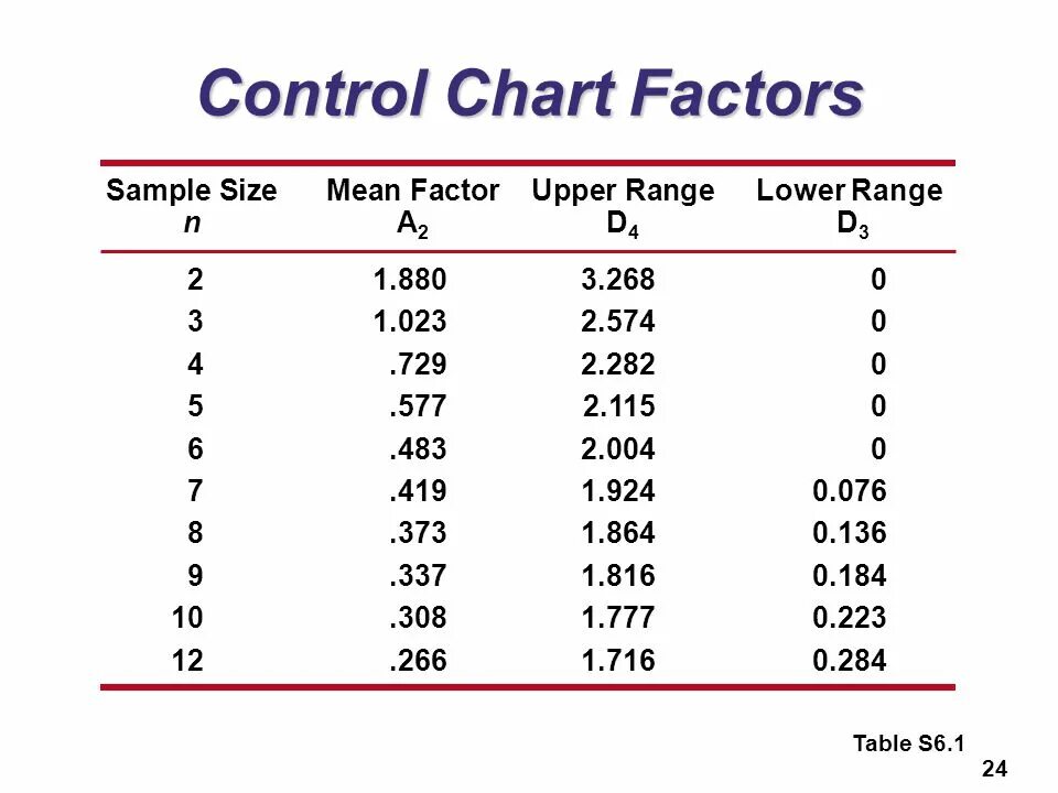 Sample size. "Control Chart Factors" and Table. Sample Size модели. Factor meaning. C4 Chart for n Sample Size.