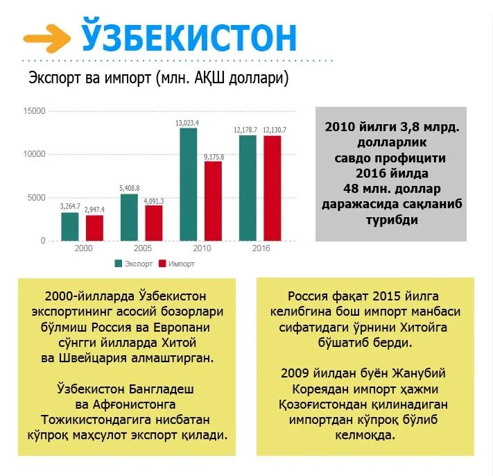 Экспорт. Экспорт и импорт. Ўзбекистон экспорт. Импорт Узбекистана.