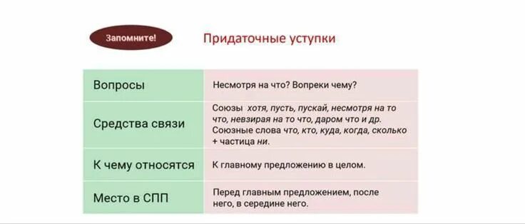 Обстоятельства условия и уступки. Предложения с придаточным условия и уступки. СПП С придаточными причины. Придаточные причины условия следствия. Хотя вопрос к придаточному