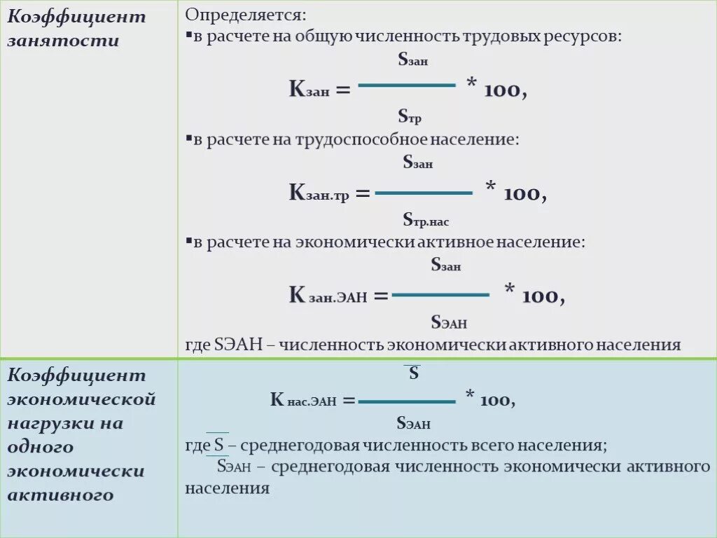 Коэффициент занятого населения. Коэффициент экономической активности населения формула. Уровень экономической активности населения формула. Экономическая активность населения формула. Коэффициент занятости трудовых ресурсов.