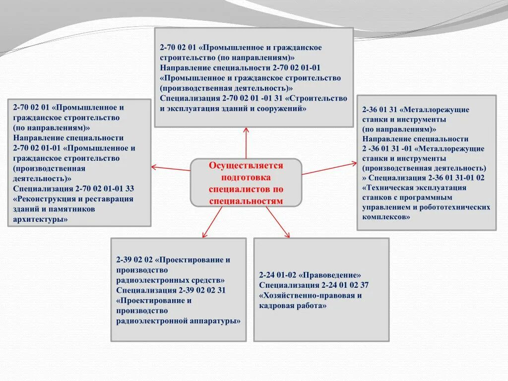 Отрасли гражданского строительства. Специализация в строительстве. Направление подготовки промышленное и гражданское строительство. Правовая и кадровая работа.