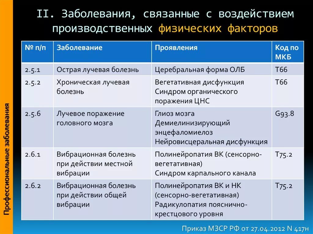 Алкогольная полинейропатия мкб 10. Болезни вызванные химическими факторами. Заболевания вызываемые воздействием химических факторов. Профессиональные заболевания вызванные химическими факторами. Заболевания от воздействия химических факторов.