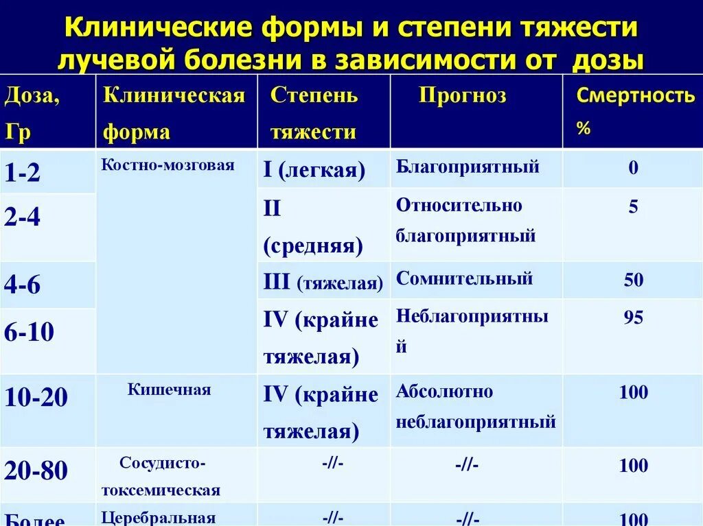 Заболевания легкой степени тяжести. Лучевая болезнь стадии клинические проявления. Степени тяжести облучения. Клинические формы лучевой болезни. Степени острой лучевой болезни.