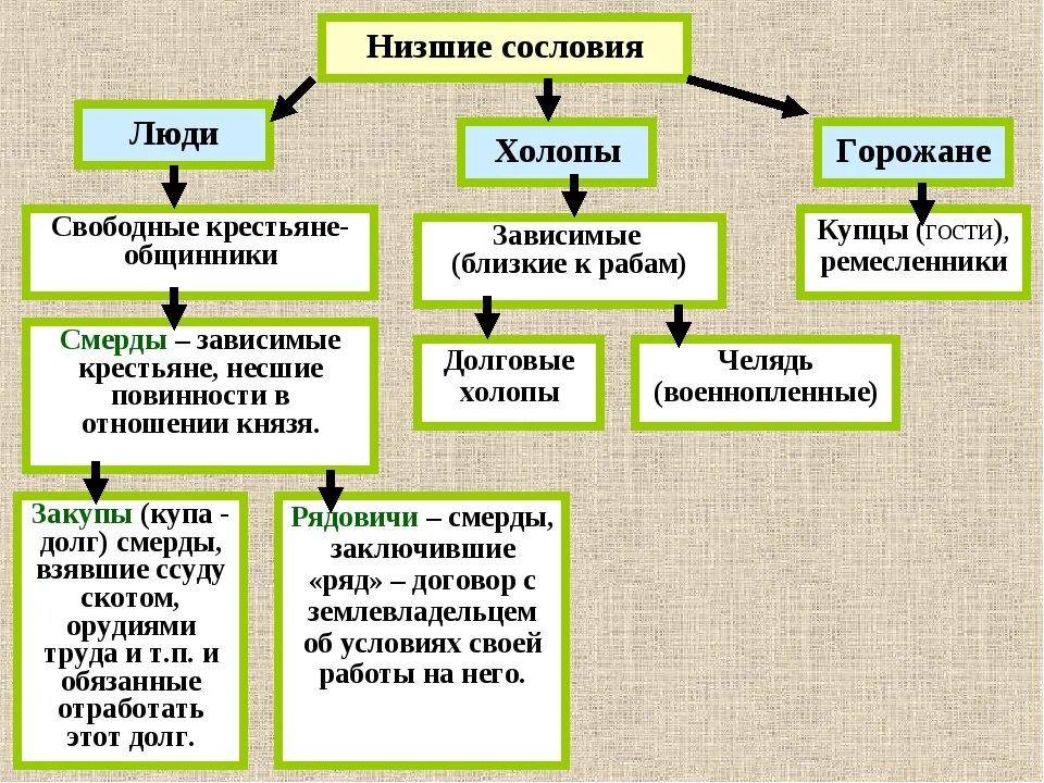 Низшее сословие на Руси. Низшие сословия. Низшие сословия на Руси. Схема сословий на Руси.