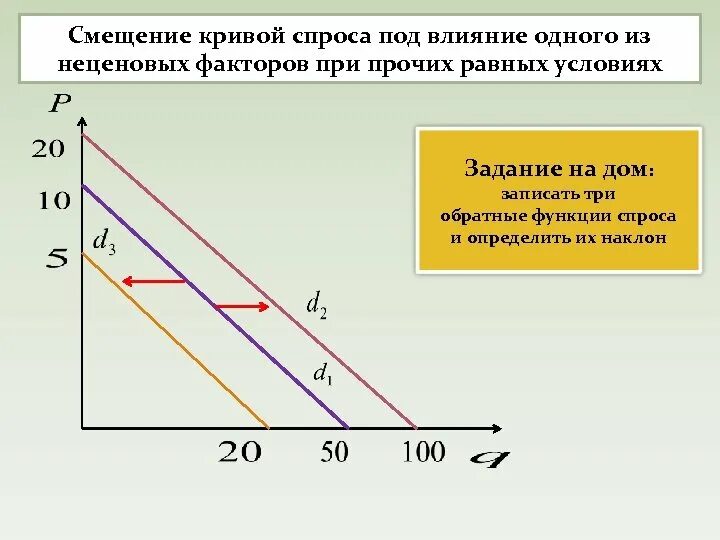 Сдвиг Кривой спроса. Эффект сдвига Кривой спроса. Наклон Кривой спроса. Факторы смещения Кривой спроса. Чем можно объяснить сдвиг кривой